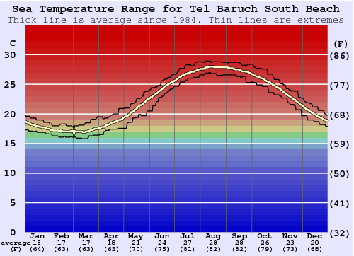 Tel Baruch South Beach Gráfico de Temperatura del Mar