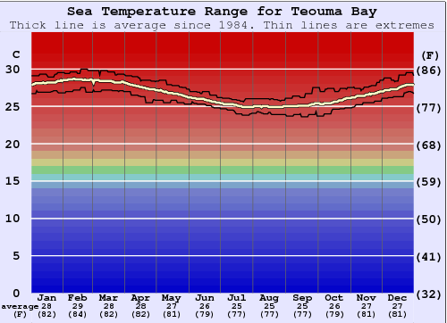 Teouma Bay Gráfico de Temperatura del Mar