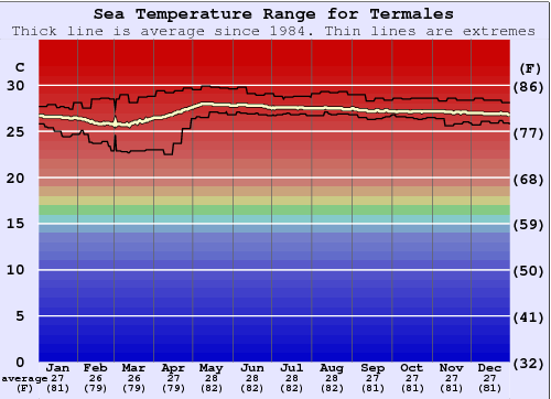 Termales Gráfico de Temperatura del Mar