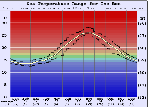 The Box Gráfico de Temperatura del Mar