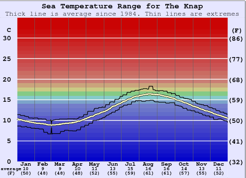 The Knap Gráfico de Temperatura del Mar