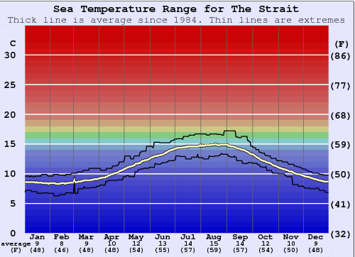 The Strait Gráfico de Temperatura del Mar