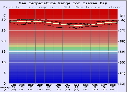 Tiavea Bay Gráfico de Temperatura del Mar