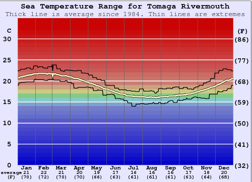 Tomaga Rivermouth Gráfico de Temperatura del Mar