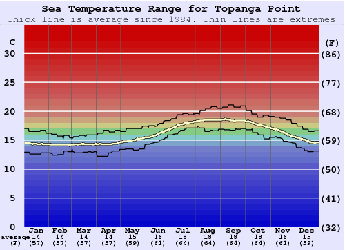 Topanga Point Gráfico de Temperatura del Mar