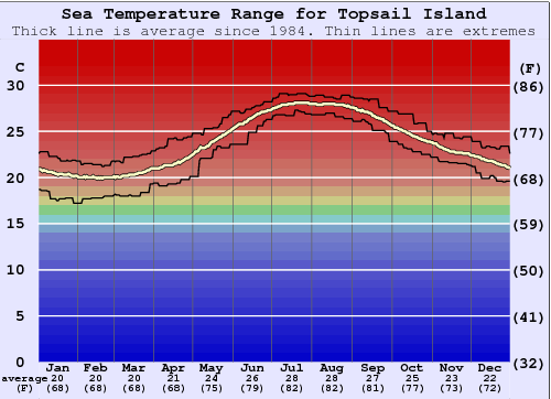 Topsail Island Gráfico de Temperatura del Mar