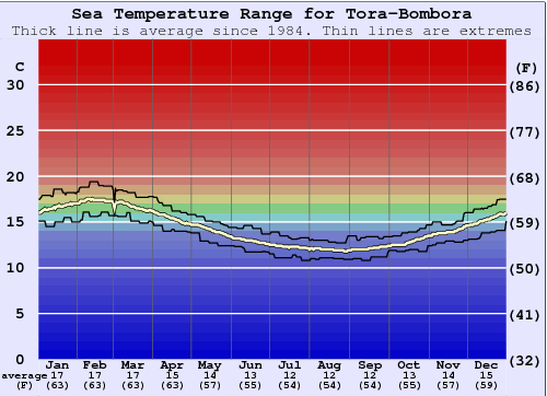 Tora-Bombora Gráfico de Temperatura del Mar