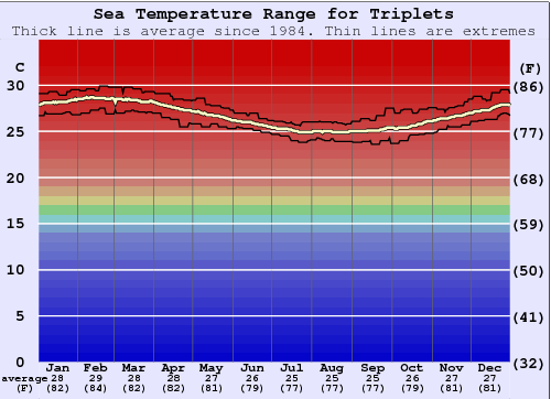 Triplets Gráfico de Temperatura del Mar