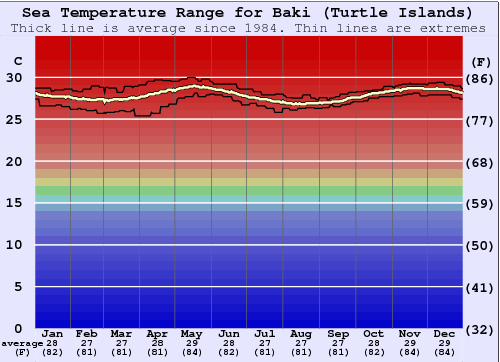 Baki (Turtle Islands) Gráfico de Temperatura del Mar