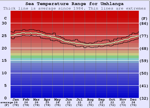 Umhlanga Gráfico de Temperatura del Mar
