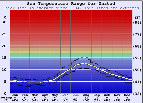 Unstad (Lofoten) Gráfico de Temperatura del Mar