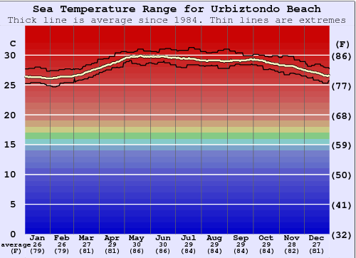 Urbiztondo Beach Gráfico de Temperatura del Mar