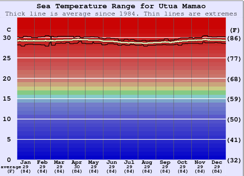 Utua Mamao (Atafu) Gráfico de Temperatura del Mar