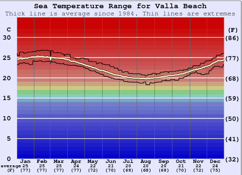Valla Beach Gráfico de Temperatura del Mar