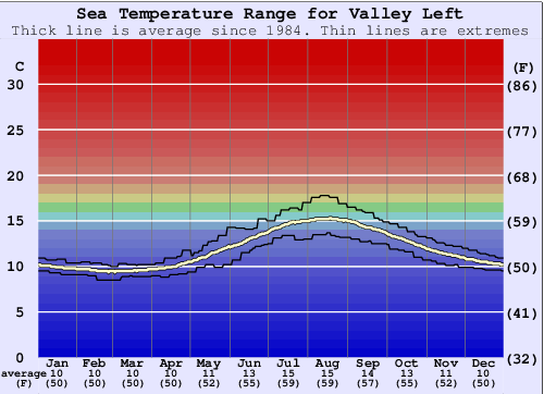 Valley Left Gráfico de Temperatura del Mar