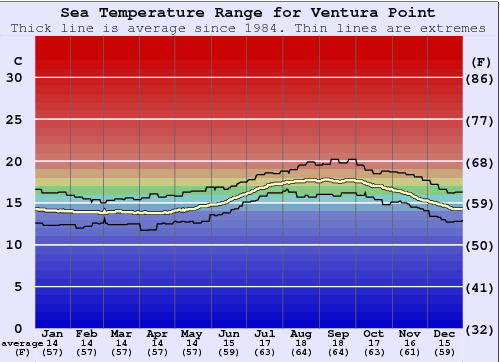 Ventura Point Gráfico de Temperatura del Mar