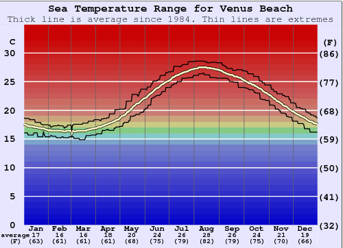 Venus Beach Gráfico de Temperatura del Mar