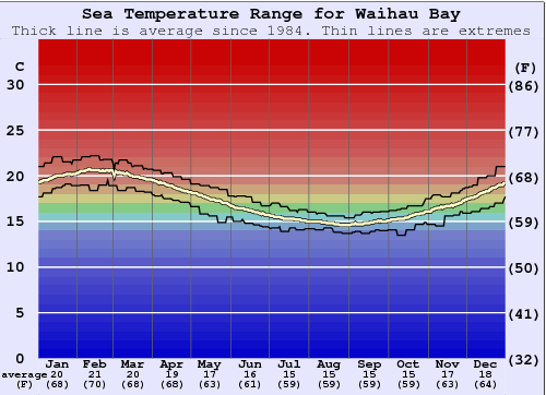 Waihau Bay Gráfico de Temperatura del Mar