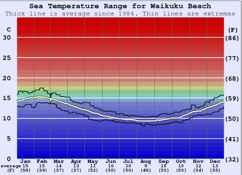 Waikuku Beach Gráfico de Temperatura del Mar