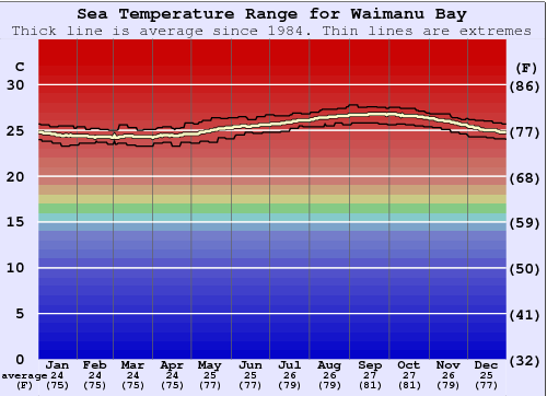 Waimanu Bay Gráfico de Temperatura del Mar