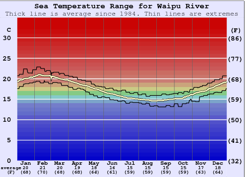Waipu River Gráfico de Temperatura del Mar
