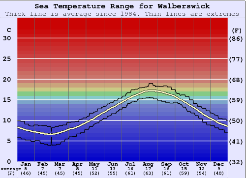 Walberswick Gráfico de Temperatura del Mar