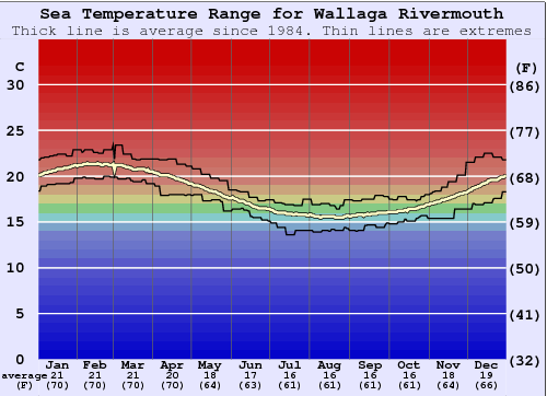 Wallaga Rivermouth Gráfico de Temperatura del Mar