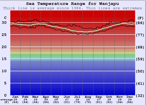 Wanjapu Gráfico de Temperatura del Mar