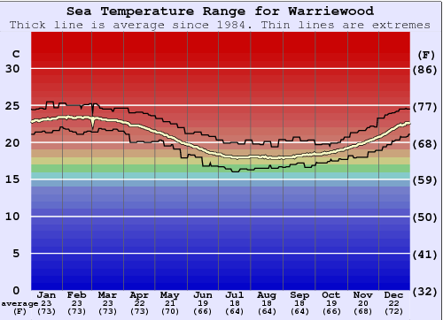 Warriewood Gráfico de Temperatura del Mar