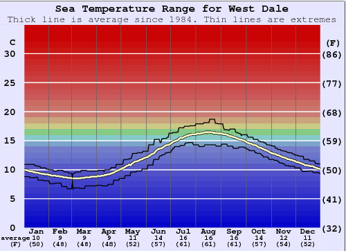 West Dale Gráfico de Temperatura del Mar