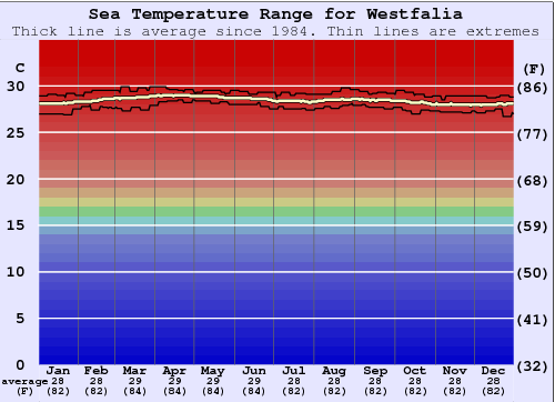 Westfalia Gráfico de Temperatura del Mar