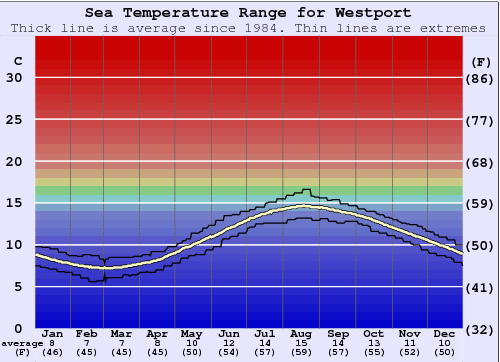 Westport Gráfico de Temperatura del Mar