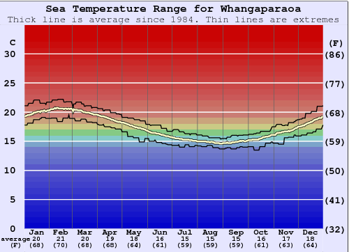 Whangaparaoa Gráfico de Temperatura del Mar