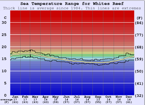 Whites Reef Gráfico de Temperatura del Mar