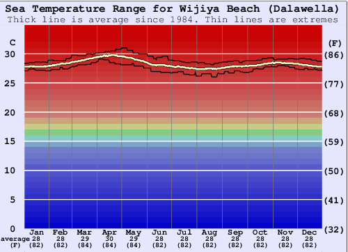 Wijiya Beach (Dalawella) Gráfico de Temperatura del Mar