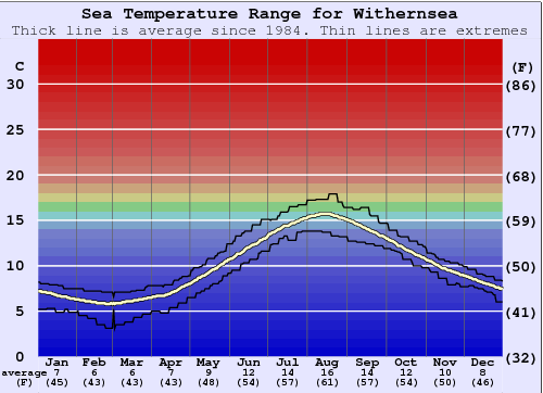 Withernsea Gráfico de Temperatura del Mar