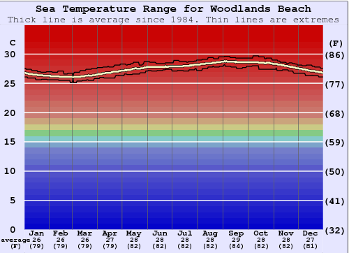 Woodlands Beach Gráfico de Temperatura del Mar