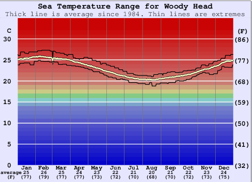 Woody Head Gráfico de Temperatura del Mar