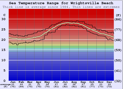 Wrightsville Beach Gráfico de Temperatura del Mar