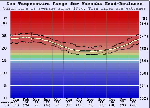 Yacaaba Head-Boulders Gráfico de Temperatura del Mar
