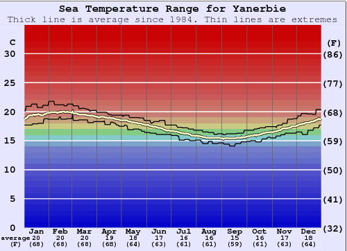 Yanerbie Gráfico de Temperatura del Mar