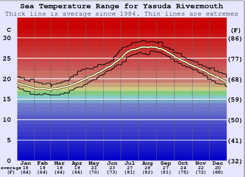 Yasuda Rivermouth Gráfico de Temperatura del Mar