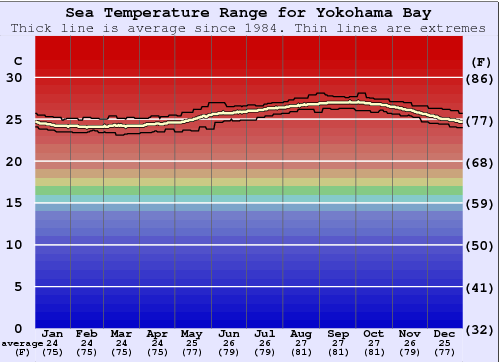 Yokohama Bay Gráfico de Temperatura del Mar