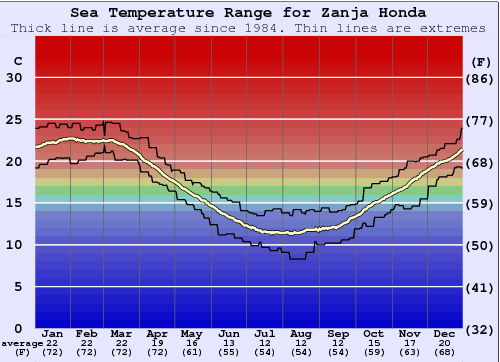 Zanja Honda Gráfico de Temperatura del Mar