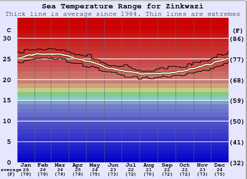 Zinkwazi Gráfico de Temperatura del Mar