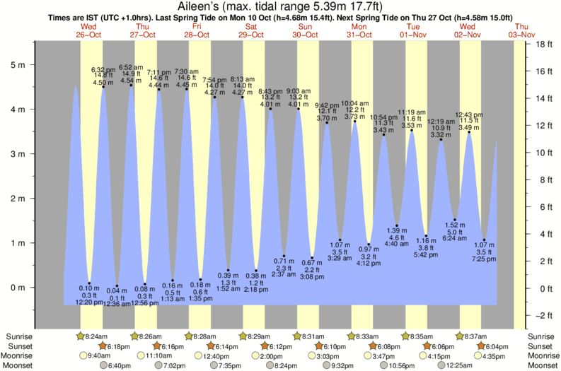 Gráfico de marea para Aileen's cerca del spot de Crab Island