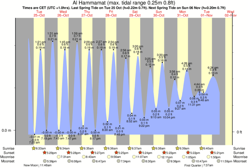 Gráfico de marea para Al Hammamat cerca del spot de Hamamet ( Le Port)