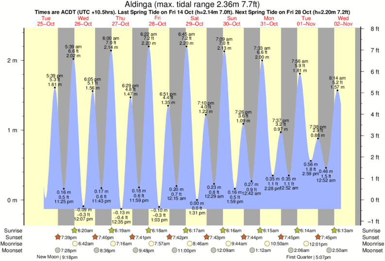 Gráfico de marea para Aldinga cerca del spot de The Trough