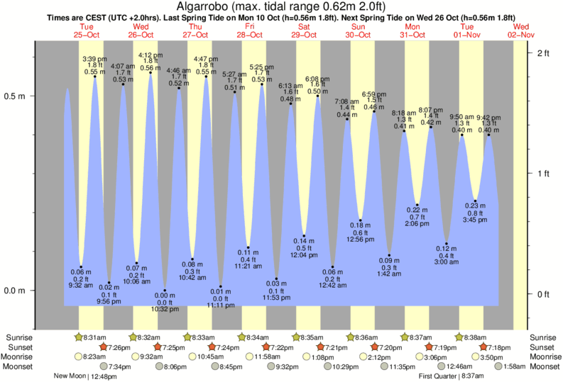 Gráfico de marea para Algarrobo cerca del spot de Playa de Lagos
