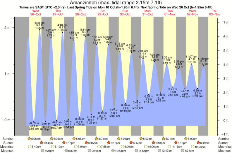 Gráfico de marea para Amanzimtoti cerca del spot de Warner Beach
